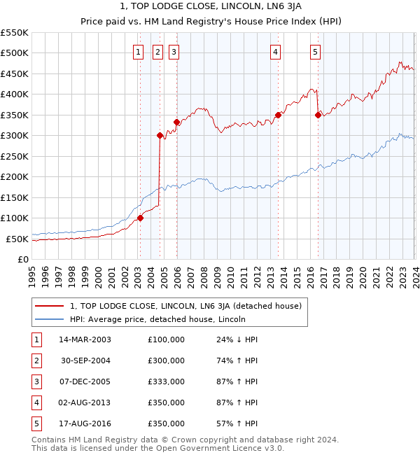 1, TOP LODGE CLOSE, LINCOLN, LN6 3JA: Price paid vs HM Land Registry's House Price Index
