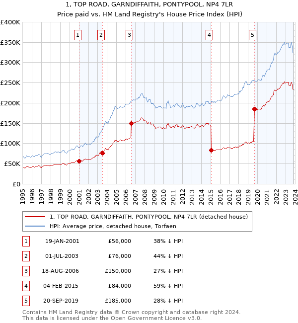 1, TOP ROAD, GARNDIFFAITH, PONTYPOOL, NP4 7LR: Price paid vs HM Land Registry's House Price Index