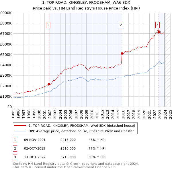 1, TOP ROAD, KINGSLEY, FRODSHAM, WA6 8DX: Price paid vs HM Land Registry's House Price Index
