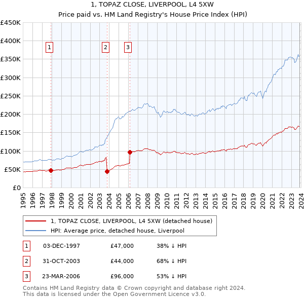 1, TOPAZ CLOSE, LIVERPOOL, L4 5XW: Price paid vs HM Land Registry's House Price Index