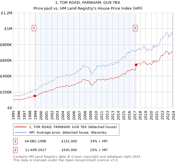 1, TOR ROAD, FARNHAM, GU9 7BX: Price paid vs HM Land Registry's House Price Index