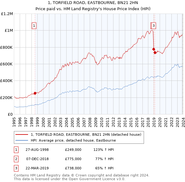 1, TORFIELD ROAD, EASTBOURNE, BN21 2HN: Price paid vs HM Land Registry's House Price Index