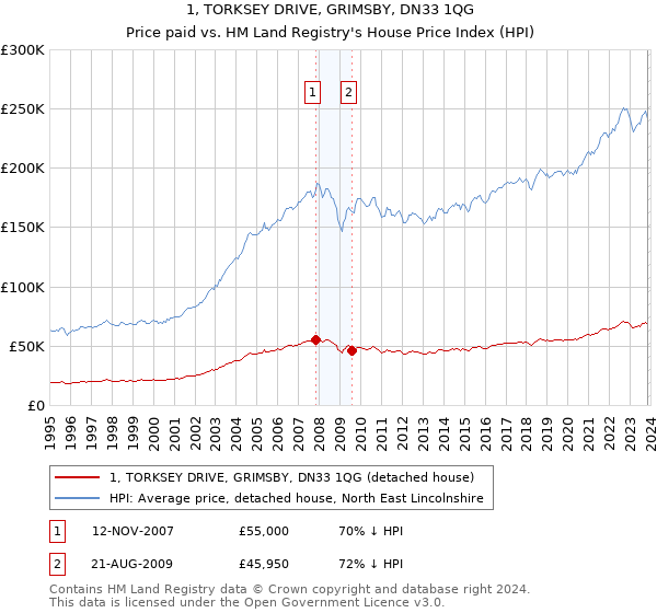 1, TORKSEY DRIVE, GRIMSBY, DN33 1QG: Price paid vs HM Land Registry's House Price Index