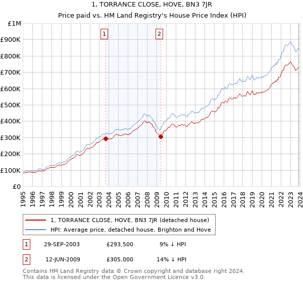 1, TORRANCE CLOSE, HOVE, BN3 7JR: Price paid vs HM Land Registry's House Price Index