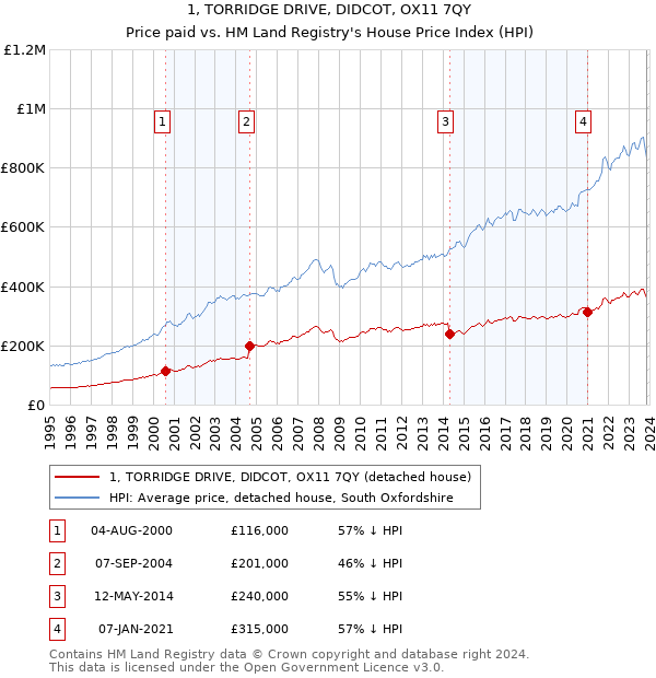 1, TORRIDGE DRIVE, DIDCOT, OX11 7QY: Price paid vs HM Land Registry's House Price Index