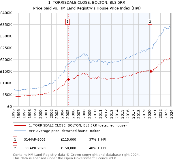 1, TORRISDALE CLOSE, BOLTON, BL3 5RR: Price paid vs HM Land Registry's House Price Index
