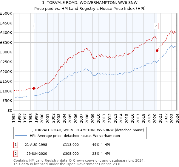 1, TORVALE ROAD, WOLVERHAMPTON, WV6 8NW: Price paid vs HM Land Registry's House Price Index