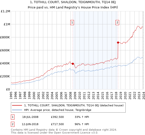 1, TOTHILL COURT, SHALDON, TEIGNMOUTH, TQ14 0EJ: Price paid vs HM Land Registry's House Price Index