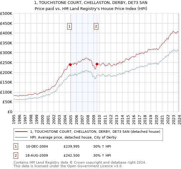1, TOUCHSTONE COURT, CHELLASTON, DERBY, DE73 5AN: Price paid vs HM Land Registry's House Price Index