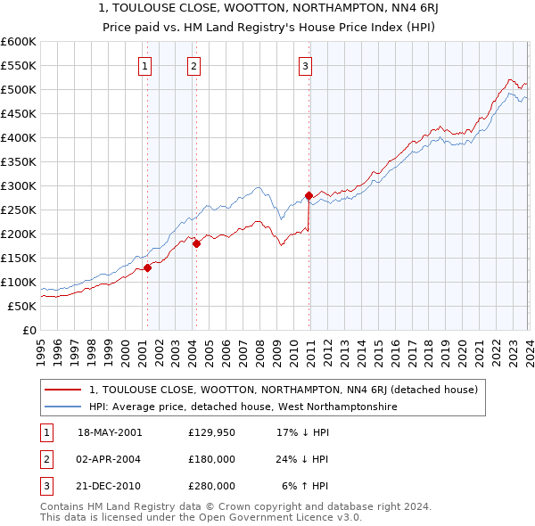 1, TOULOUSE CLOSE, WOOTTON, NORTHAMPTON, NN4 6RJ: Price paid vs HM Land Registry's House Price Index