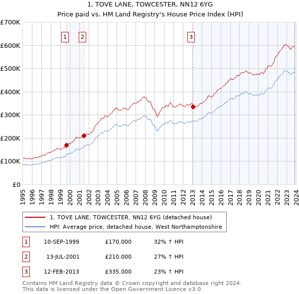 1, TOVE LANE, TOWCESTER, NN12 6YG: Price paid vs HM Land Registry's House Price Index