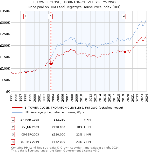 1, TOWER CLOSE, THORNTON-CLEVELEYS, FY5 2WG: Price paid vs HM Land Registry's House Price Index