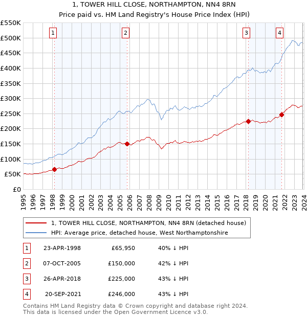 1, TOWER HILL CLOSE, NORTHAMPTON, NN4 8RN: Price paid vs HM Land Registry's House Price Index