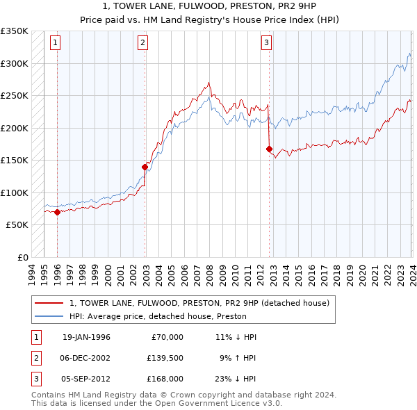 1, TOWER LANE, FULWOOD, PRESTON, PR2 9HP: Price paid vs HM Land Registry's House Price Index