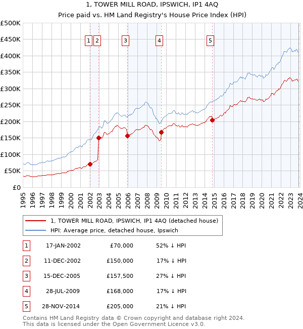 1, TOWER MILL ROAD, IPSWICH, IP1 4AQ: Price paid vs HM Land Registry's House Price Index