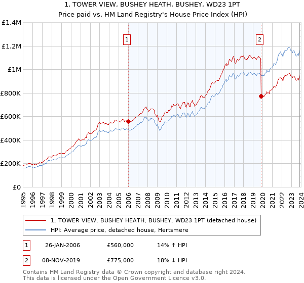 1, TOWER VIEW, BUSHEY HEATH, BUSHEY, WD23 1PT: Price paid vs HM Land Registry's House Price Index