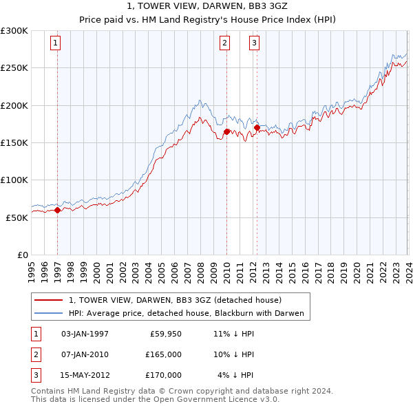 1, TOWER VIEW, DARWEN, BB3 3GZ: Price paid vs HM Land Registry's House Price Index