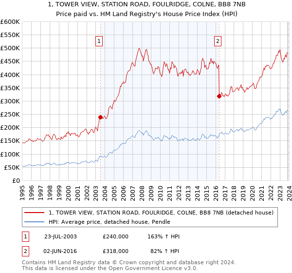 1, TOWER VIEW, STATION ROAD, FOULRIDGE, COLNE, BB8 7NB: Price paid vs HM Land Registry's House Price Index