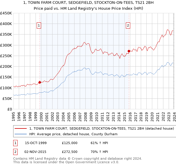 1, TOWN FARM COURT, SEDGEFIELD, STOCKTON-ON-TEES, TS21 2BH: Price paid vs HM Land Registry's House Price Index