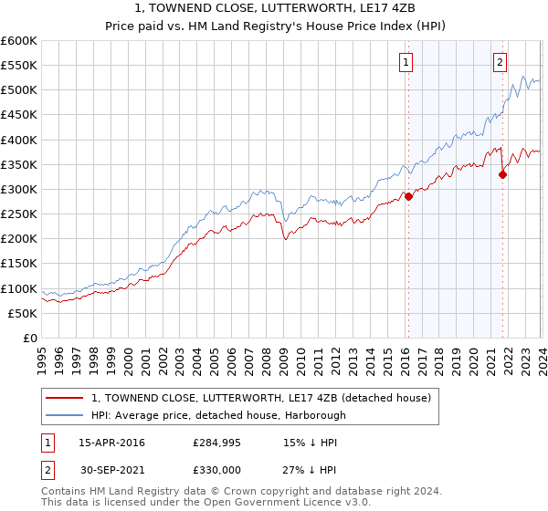 1, TOWNEND CLOSE, LUTTERWORTH, LE17 4ZB: Price paid vs HM Land Registry's House Price Index