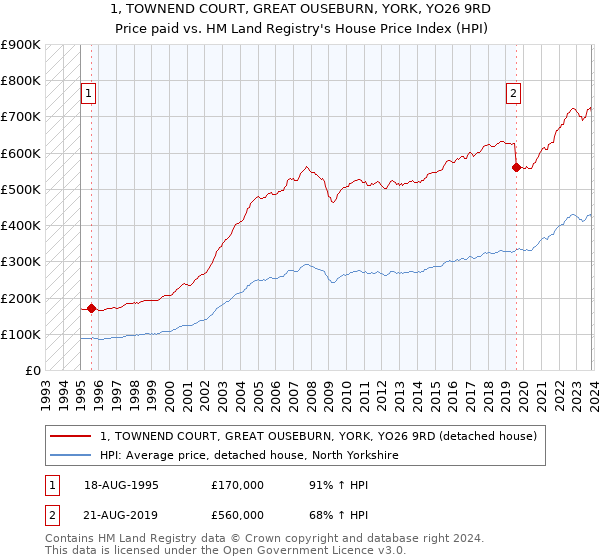 1, TOWNEND COURT, GREAT OUSEBURN, YORK, YO26 9RD: Price paid vs HM Land Registry's House Price Index