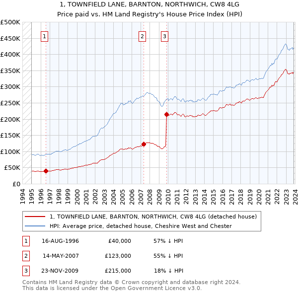 1, TOWNFIELD LANE, BARNTON, NORTHWICH, CW8 4LG: Price paid vs HM Land Registry's House Price Index