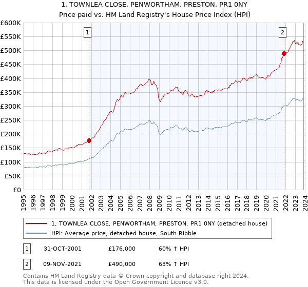 1, TOWNLEA CLOSE, PENWORTHAM, PRESTON, PR1 0NY: Price paid vs HM Land Registry's House Price Index