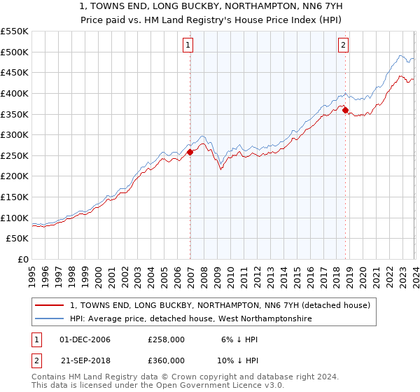 1, TOWNS END, LONG BUCKBY, NORTHAMPTON, NN6 7YH: Price paid vs HM Land Registry's House Price Index