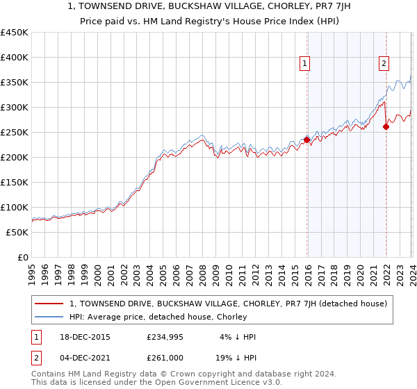 1, TOWNSEND DRIVE, BUCKSHAW VILLAGE, CHORLEY, PR7 7JH: Price paid vs HM Land Registry's House Price Index