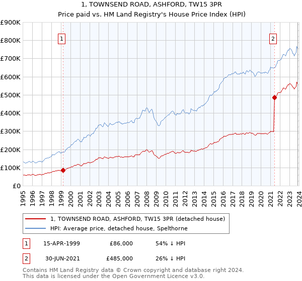 1, TOWNSEND ROAD, ASHFORD, TW15 3PR: Price paid vs HM Land Registry's House Price Index