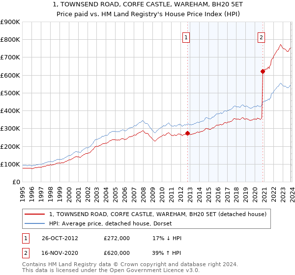 1, TOWNSEND ROAD, CORFE CASTLE, WAREHAM, BH20 5ET: Price paid vs HM Land Registry's House Price Index