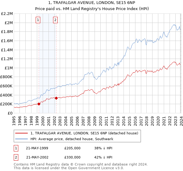 1, TRAFALGAR AVENUE, LONDON, SE15 6NP: Price paid vs HM Land Registry's House Price Index