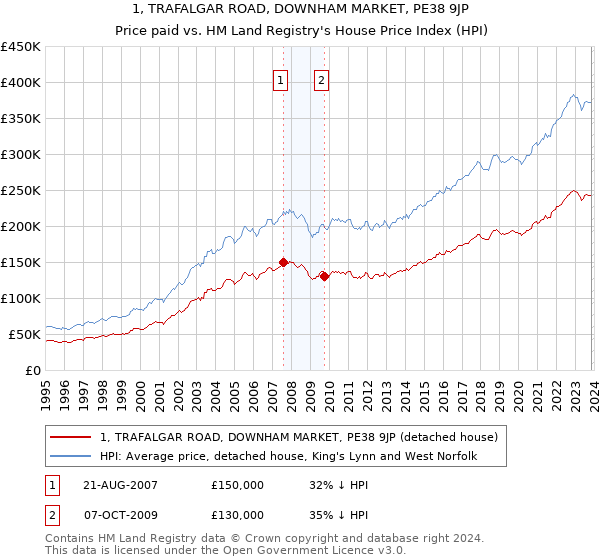1, TRAFALGAR ROAD, DOWNHAM MARKET, PE38 9JP: Price paid vs HM Land Registry's House Price Index