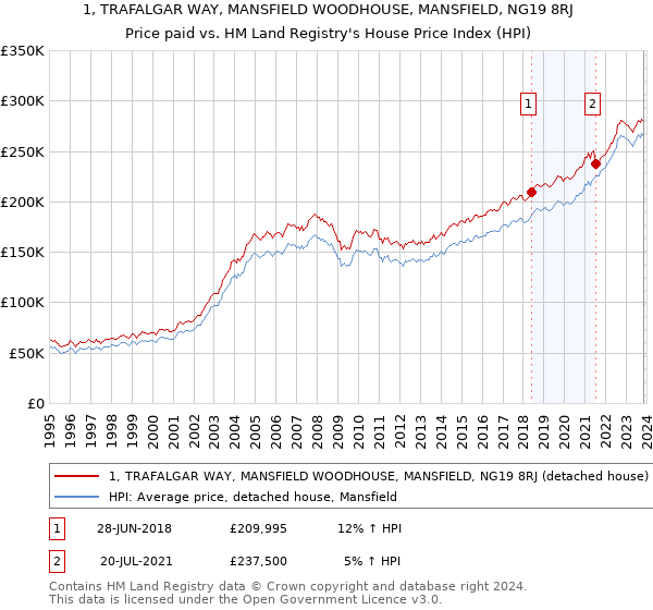 1, TRAFALGAR WAY, MANSFIELD WOODHOUSE, MANSFIELD, NG19 8RJ: Price paid vs HM Land Registry's House Price Index
