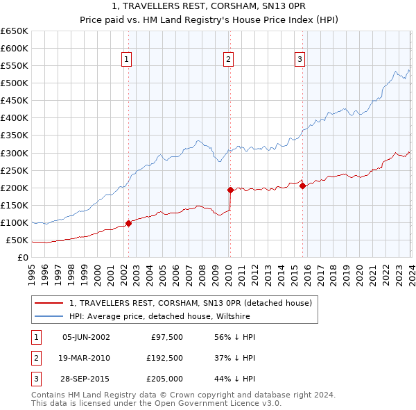 1, TRAVELLERS REST, CORSHAM, SN13 0PR: Price paid vs HM Land Registry's House Price Index