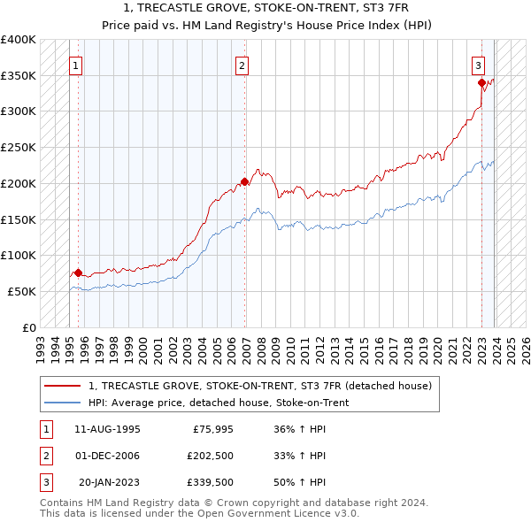 1, TRECASTLE GROVE, STOKE-ON-TRENT, ST3 7FR: Price paid vs HM Land Registry's House Price Index