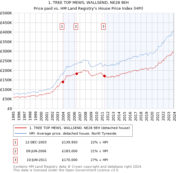 1, TREE TOP MEWS, WALLSEND, NE28 9EH: Price paid vs HM Land Registry's House Price Index