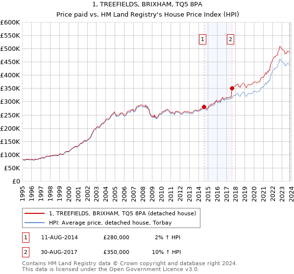 1, TREEFIELDS, BRIXHAM, TQ5 8PA: Price paid vs HM Land Registry's House Price Index