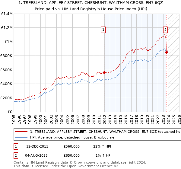 1, TREESLAND, APPLEBY STREET, CHESHUNT, WALTHAM CROSS, EN7 6QZ: Price paid vs HM Land Registry's House Price Index