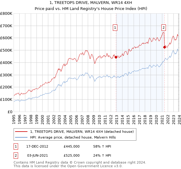 1, TREETOPS DRIVE, MALVERN, WR14 4XH: Price paid vs HM Land Registry's House Price Index