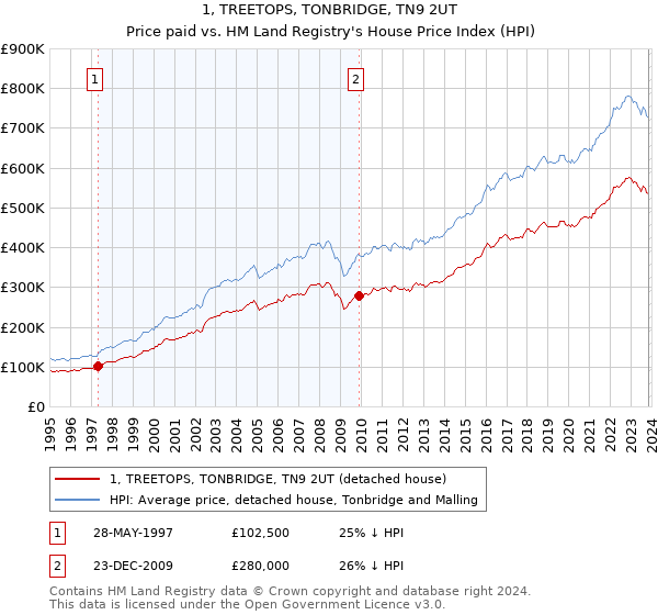 1, TREETOPS, TONBRIDGE, TN9 2UT: Price paid vs HM Land Registry's House Price Index