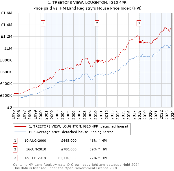 1, TREETOPS VIEW, LOUGHTON, IG10 4PR: Price paid vs HM Land Registry's House Price Index