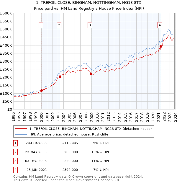 1, TREFOIL CLOSE, BINGHAM, NOTTINGHAM, NG13 8TX: Price paid vs HM Land Registry's House Price Index
