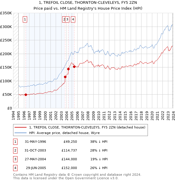1, TREFOIL CLOSE, THORNTON-CLEVELEYS, FY5 2ZN: Price paid vs HM Land Registry's House Price Index