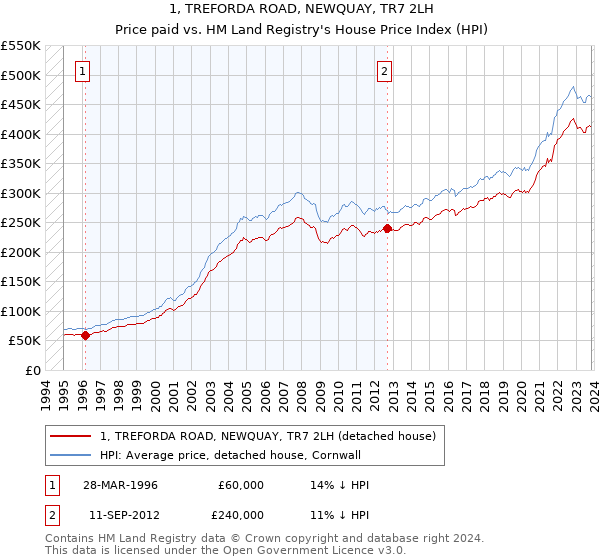 1, TREFORDA ROAD, NEWQUAY, TR7 2LH: Price paid vs HM Land Registry's House Price Index