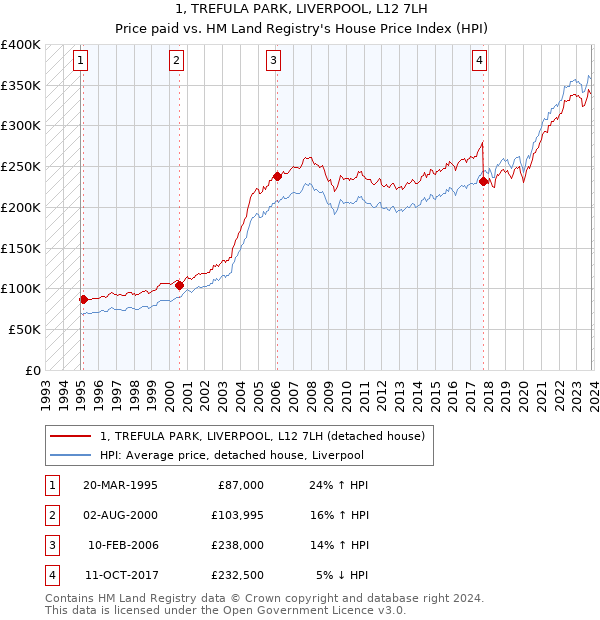 1, TREFULA PARK, LIVERPOOL, L12 7LH: Price paid vs HM Land Registry's House Price Index