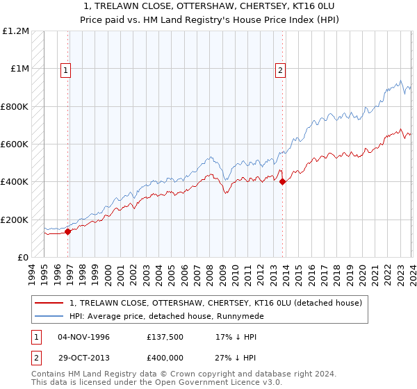 1, TRELAWN CLOSE, OTTERSHAW, CHERTSEY, KT16 0LU: Price paid vs HM Land Registry's House Price Index