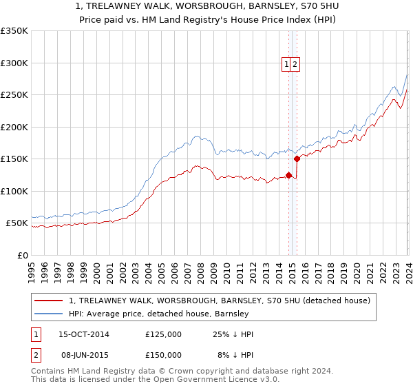 1, TRELAWNEY WALK, WORSBROUGH, BARNSLEY, S70 5HU: Price paid vs HM Land Registry's House Price Index