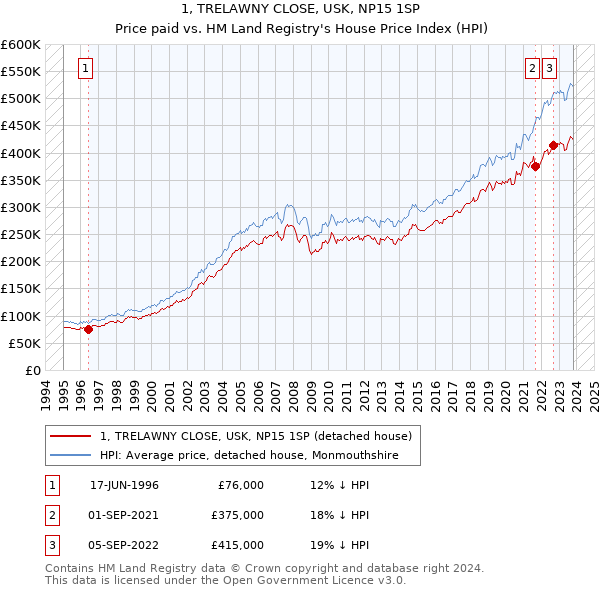1, TRELAWNY CLOSE, USK, NP15 1SP: Price paid vs HM Land Registry's House Price Index