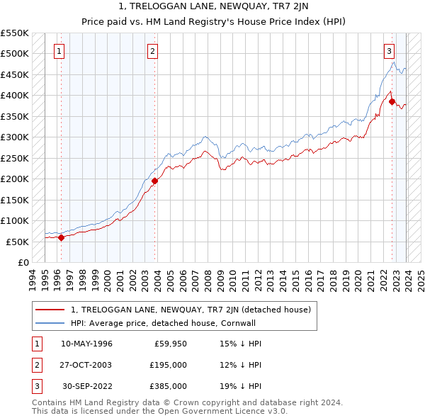 1, TRELOGGAN LANE, NEWQUAY, TR7 2JN: Price paid vs HM Land Registry's House Price Index